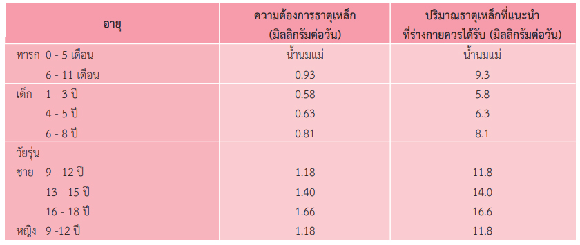 อาหารธาตุเหล็กสูง