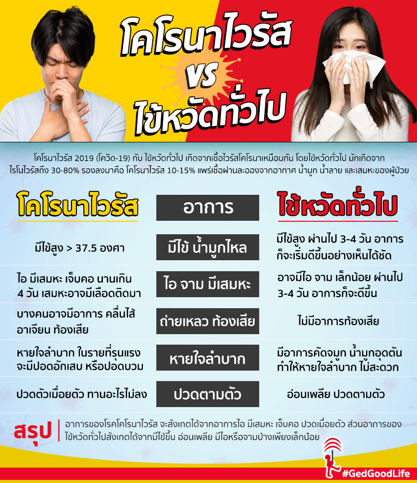 โคโรนาไวรัส vs ไข้หวัดธรรมดา