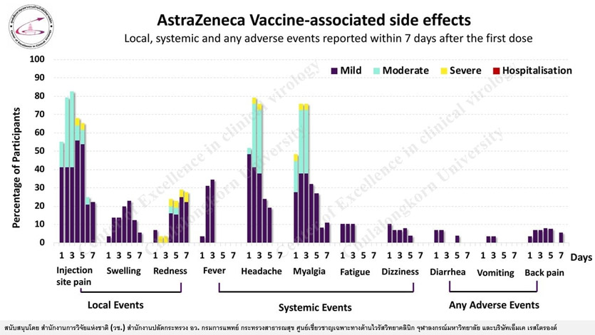 วัคซีน ซิโนแวค vs แอสตราเซเนกา
