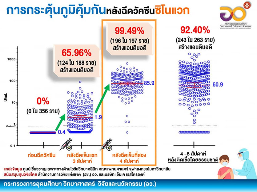 วัคซีน ซิโนแวค vs แอสตราเซเนกา