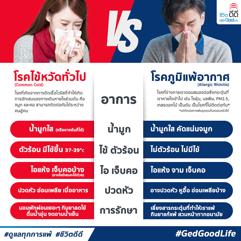 ภูมิแพ้ VS ไข้หวัด แตกต่างกันอย่างไร?