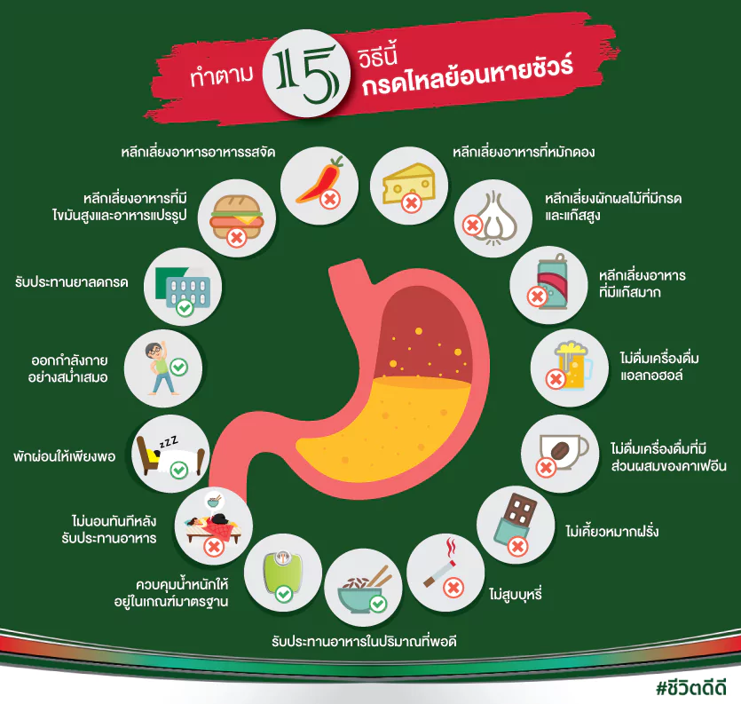 คำถามเรื่องกรดไหลย้อน